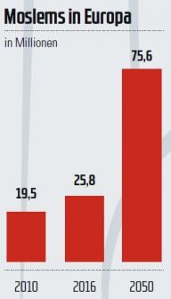 moslems in europa grafik