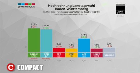 Baden-Württemberg: Grüne siegen, AfD verdoppelt